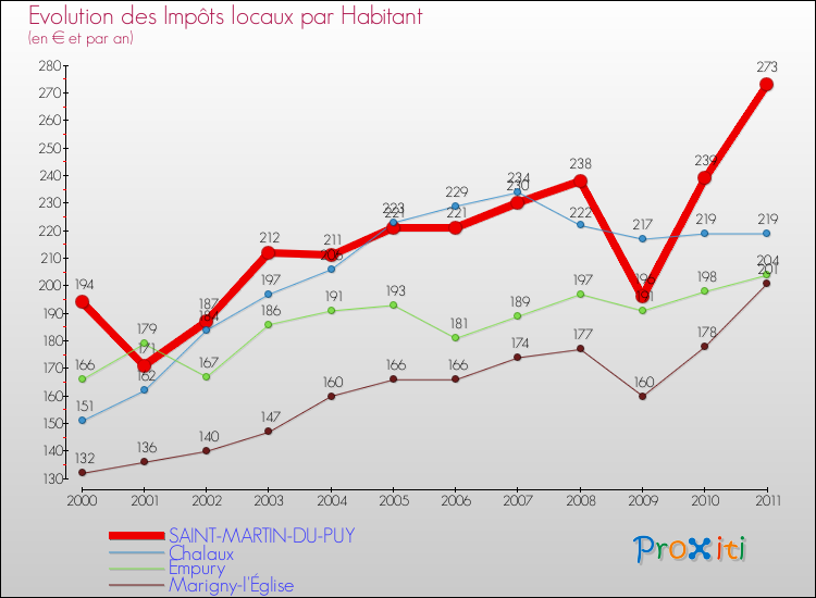 Evolution et montant des impôts locaux par Habitant pour SAINT-MARTIN-DU-PUY et les communes proches Comparaison des impôts locaux par habitant pour SAINT-MARTIN-DU-PUY et les communes voisines