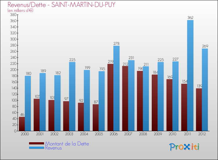 Evolution comparée de la dette et des revenus pour la commune de SAINT-MARTIN-DU-PUY de 2000 à 2012 Comparaison de la dette et des revenus pour SAINT-MARTIN-DU-PUY de 2000 à 2012