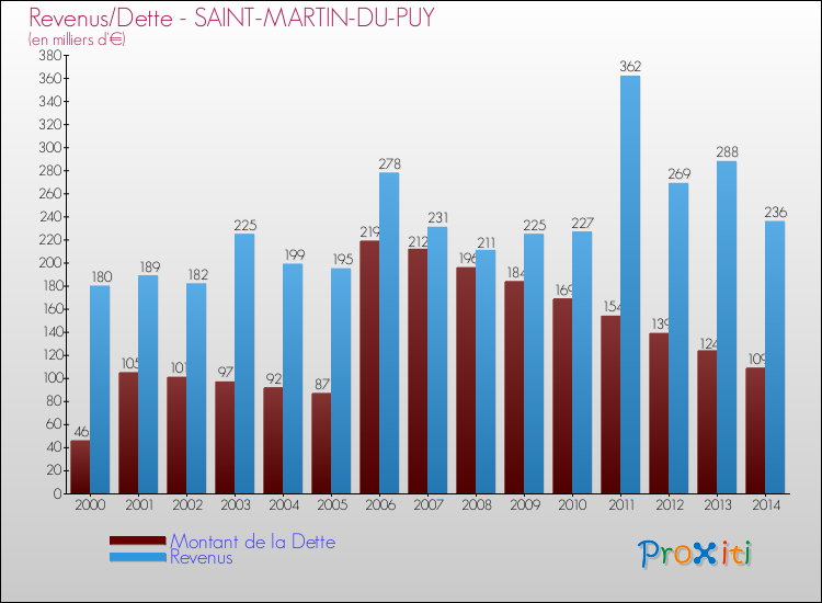 Evolution comparée de la dette et des revenus pour la commune de SAINT-MARTIN-DU-PUY de 2000 à 2014 Comparaison de la dette et des revenus pour SAINT-MARTIN-DU-PUY de 2000 à 2014