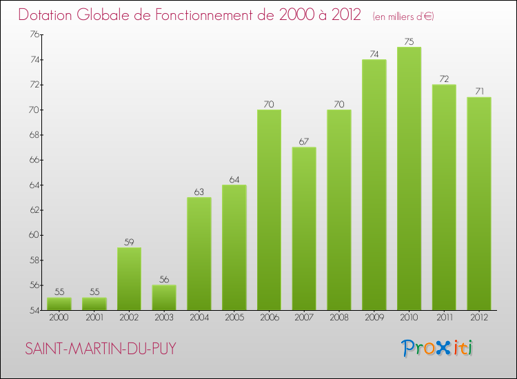 Evolution du montant de la Dotation Globale de Fonctionnement pour la commune de SAINT-MARTIN-DU-PUY de 2000 à 2012 Evolution du montant de la Dotation Globale de Fonctionnement pour SAINT-MARTIN-DU-PUY de 2000 à 2012