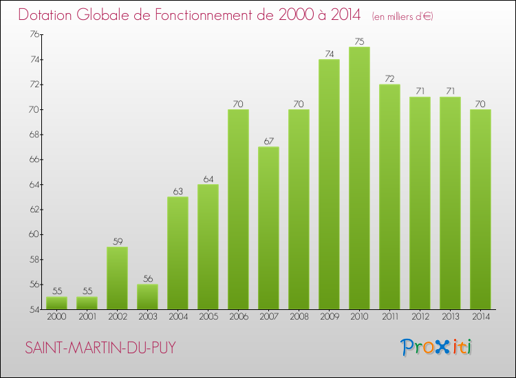 Evolution du montant de la Dotation Globale de Fonctionnement pour la commune de SAINT-MARTIN-DU-PUY de 2000 à 2014 Evolution du montant de la Dotation Globale de Fonctionnement pour SAINT-MARTIN-DU-PUY de 2000 à 2014