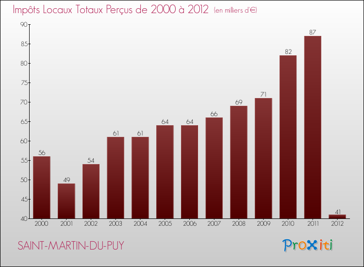 Evolution des Impôts Locaux pour la commune de SAINT-MARTIN-DU-PUY de 2000 à 2012 Evolution des Impôts Locaux pour SAINT-MARTIN-DU-PUY de 2000 à 2012