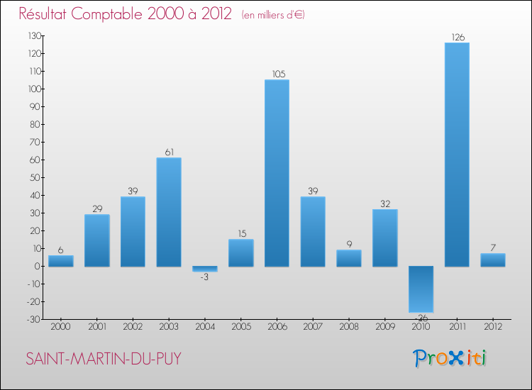 Evolution du résultat comptable pour la commune de SAINT-MARTIN-DU-PUY de 2000 à 2012 Evolution du résultat comptable pour SAINT-MARTIN-DU-PUY de 2000 à 2012