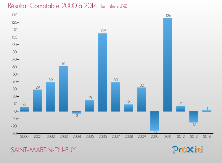 Evolution du résultat comptable pour la commune de SAINT-MARTIN-DU-PUY de 2000 à 2014 Evolution du résultat comptable pour SAINT-MARTIN-DU-PUY de 2000 à 2014