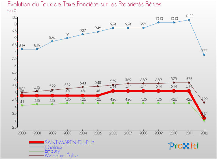 Evolution du taux de la taxe foncière sur le bati pour SAINT-MARTIN-DU-PUY et les communes proches de 2000 à 2012 Comparaison des taux de taxe foncière sur le bati pour SAINT-MARTIN-DU-PUY et les communes voisines de 2000 à 2012