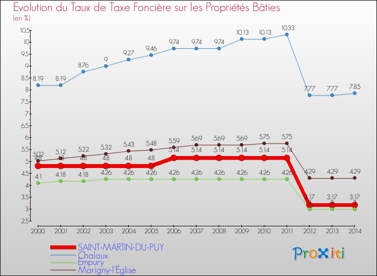 Evolution du taux de la taxe foncière sur le bati pour SAINT-MARTIN-DU-PUY et les communes proches de 2000 à 2014 Comparaison des taux de taxe foncière sur le bati pour SAINT-MARTIN-DU-PUY et les communes voisines de 2000 à 2014