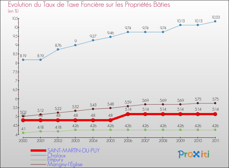 Evolution du taux de la taxe foncière sur le bati pour SAINT-MARTIN-DU-PUY et les communes proches Comparaison des taux de taxe foncière sur le bati pour SAINT-MARTIN-DU-PUY et les communes voisines
