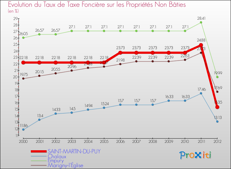 Evolution du taux de la taxe foncière sur les immeubles et terrains non batis pour SAINT-MARTIN-DU-PUY et les communes proches de 2000 à 2012 Comparaison des taux de la taxe foncière sur les immeubles et terrains non batis pour SAINT-MARTIN-DU-PUY et les communes voisines de 2000 à 2012