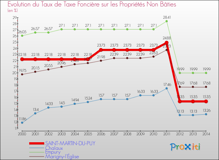 Evolution du taux de la taxe foncière sur les immeubles et terrains non batis pour SAINT-MARTIN-DU-PUY et les communes proches de 2000 à 2014 Comparaison des taux de la taxe foncière sur les immeubles et terrains non batis pour SAINT-MARTIN-DU-PUY et les communes voisines de 2000 à 2014