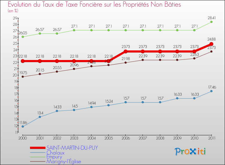 Evolution du taux de la taxe foncière sur les immeubles et terrains non batis pour SAINT-MARTIN-DU-PUY et les communes proches Comparaison des taux de la taxe foncière sur les immeubles et terrains non batis pour SAINT-MARTIN-DU-PUY et les communes voisines