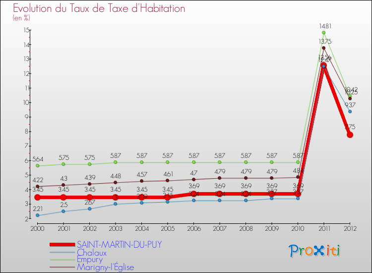 Evolution du taux de la taxe d'habitation pour SAINT-MARTIN-DU-PUY et les communes proches Comparaison des taux de la taxe d'habitation pour SAINT-MARTIN-DU-PUY et les communes voisines