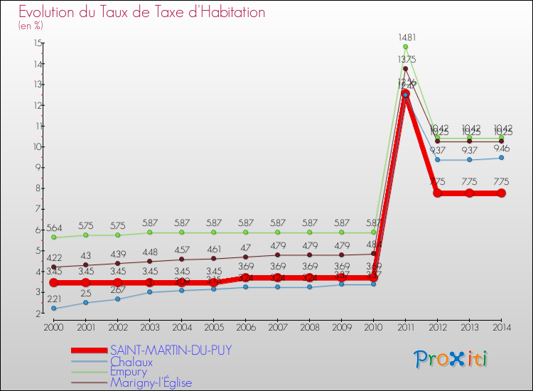 Evolution du taux de la taxe d'habitation pour SAINT-MARTIN-DU-PUY et les communes proches de 2000 à 2014 Comparaison des taux de la taxe d'habitation pour SAINT-MARTIN-DU-PUY et les communes voisines de 2000 à 2014
