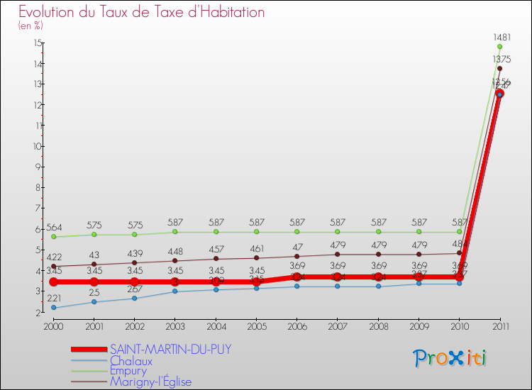 Evolution du taux de la taxe d'habitation pour SAINT-MARTIN-DU-PUY et les communes proches Comparaison des taux de la taxe d'habitation pour SAINT-MARTIN-DU-PUY et les communes voisines