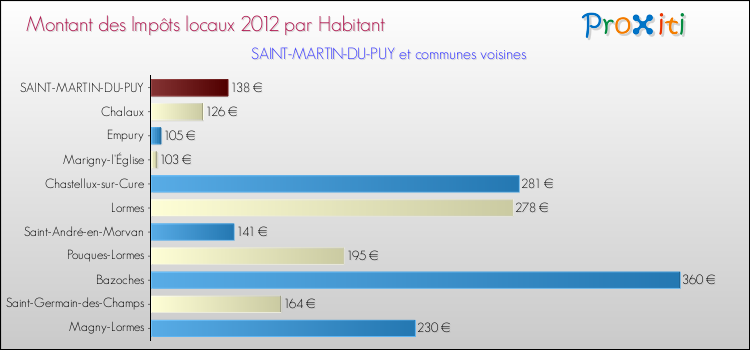 Montant des impôts locaux par Habitant pour SAINT-MARTIN-DU-PUY et les communes proches Comparaison des impôts locaux par habitant pour SAINT-MARTIN-DU-PUY et les communes voisines