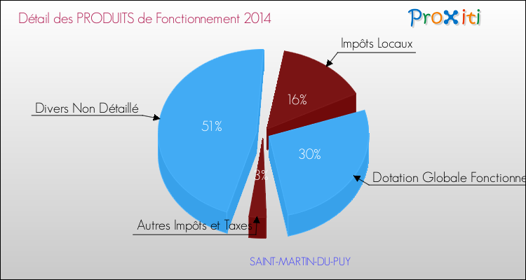 Décomposition du Budget de Fonctionnement 2014 de la commune de SAINT-MARTIN-DU-PUY Budget de Fonctionnement 2014 pour la commune de SAINT-MARTIN-DU-PUY