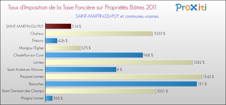 Taux d'imposition de la taxe foncière sur le bati 2011 pour SAINT-MARTIN-DU-PUY et les communes proches Comparaison des taux d'imposition de la taxe foncière sur le bati 2011 pour SAINT-MARTIN-DU-PUY et les communes voisines