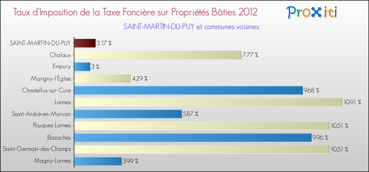 Taux d'imposition de la taxe foncière sur le bati 2012 pour SAINT-MARTIN-DU-PUY et les communes proches Comparaison des taux d'imposition de la taxe foncière sur le bati 2012 pour SAINT-MARTIN-DU-PUY et les communes voisines