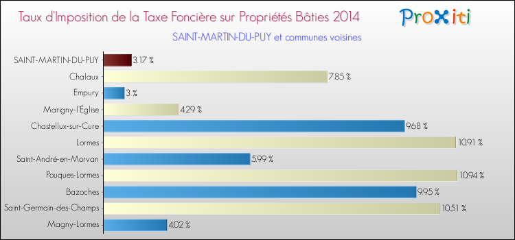 Taux d'imposition de la taxe foncière sur le bati 2014 pour SAINT-MARTIN-DU-PUY et les communes proches Comparaison des taux d'imposition de la taxe foncière sur le bati 2014 pour SAINT-MARTIN-DU-PUY et les communes voisines