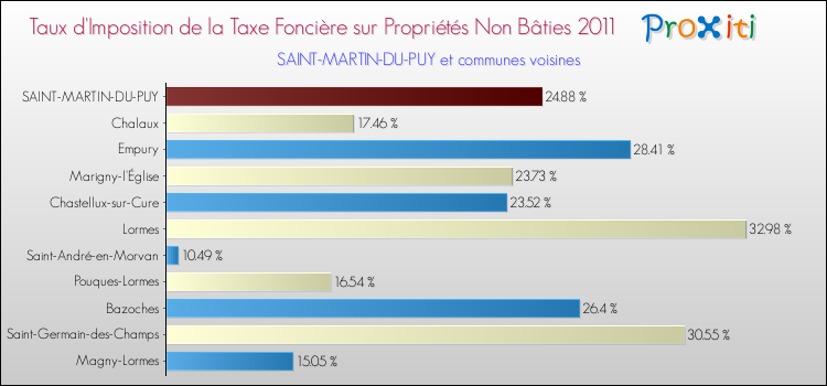 Taux d'imposition de la taxe foncière sur les immeubles et terrains non batis 2011 pour SAINT-MARTIN-DU-PUY et les communes proches Comparaison des taux d'imposition de la taxe foncière sur les immeubles et terrains non batis 2011 pour SAINT-MARTIN-DU-PUY et les communes voisines