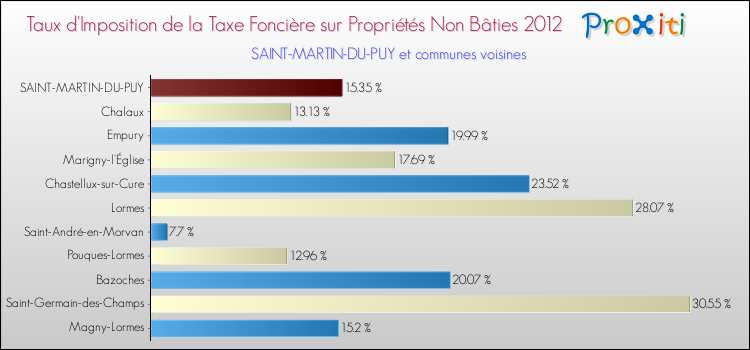 Taux d'imposition de la taxe foncière sur les immeubles et terrains non batis 2012 pour SAINT-MARTIN-DU-PUY et les communes proches Comparaison des taux d'imposition de la taxe foncière sur les immeubles et terrains non batis 2012 pour SAINT-MARTIN-DU-PUY et les communes voisines