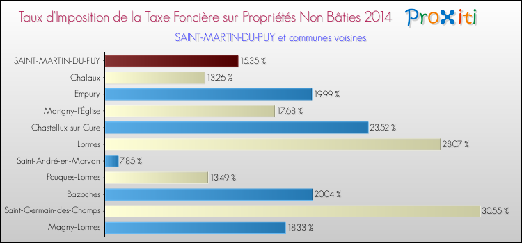Taux d'imposition de la taxe foncière sur les immeubles et terrains non batis 2014 pour SAINT-MARTIN-DU-PUY et les communes proches Comparaison des taux d'imposition de la taxe foncière sur les immeubles et terrains non batis 2014 pour SAINT-MARTIN-DU-PUY et les communes voisines