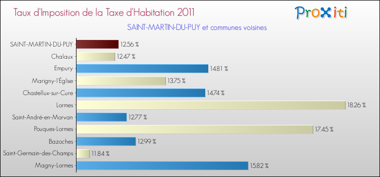 Taux d'imposition de la taxe d'habitation 2011 pour SAINT-MARTIN-DU-PUY et les communes proches Comparaison des taux d'imposition de la taxe d'habitation 2011 pour SAINT-MARTIN-DU-PUY et les communes voisines