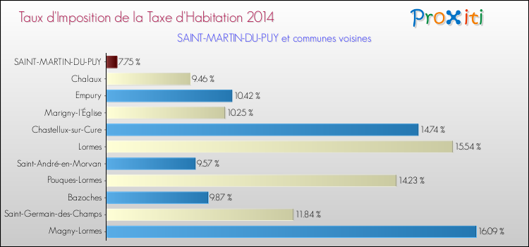 Taux d'imposition de la taxe d'habitation 2014 pour SAINT-MARTIN-DU-PUY et les communes proches Comparaison des taux d'imposition de la taxe d'habitation 2014 pour SAINT-MARTIN-DU-PUY et les communes voisines