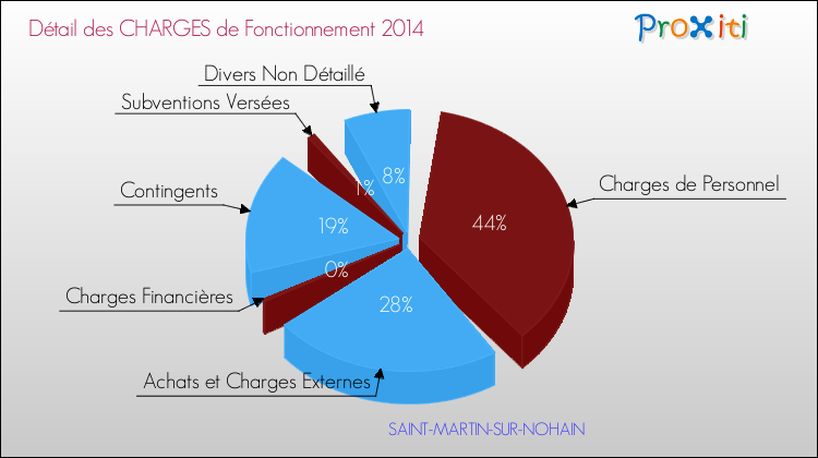 Décomposition des Charges de Fonctionnement 2014 de la commune de SAINT-MARTIN-SUR-NOHAIN Charges de Fonctionnement 2014 pour la commune de SAINT-MARTIN-SUR-NOHAIN
