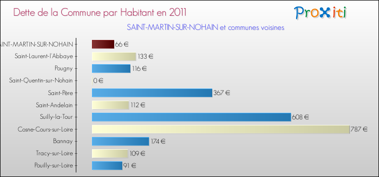 Dette par habitant de la commune en 2011 pour SAINT-MARTIN-SUR-NOHAIN et les communes proches Comparaison de la dette par habitant de la commune en 2011 pour SAINT-MARTIN-SUR-NOHAIN et les communes voisines