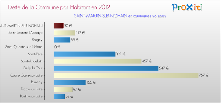 Dette par habitant de la commune en 2012 pour SAINT-MARTIN-SUR-NOHAIN et les communes proches Comparaison de la dette par habitant de la commune en 2012 pour SAINT-MARTIN-SUR-NOHAIN et les communes voisines