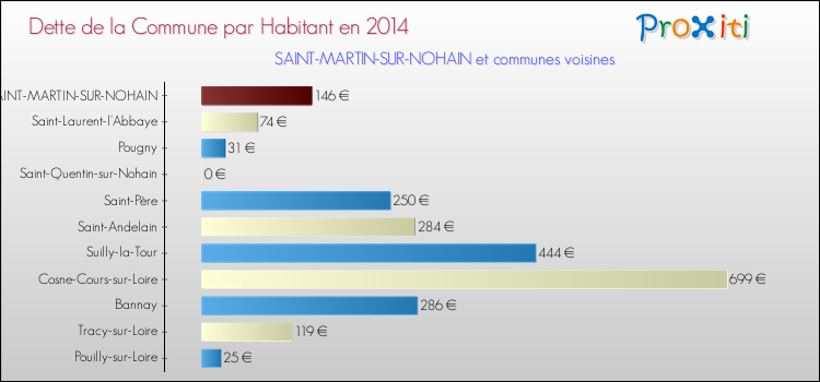 Dette par habitant de la commune en 2014 pour SAINT-MARTIN-SUR-NOHAIN et les communes proches Comparaison de la dette par habitant de la commune en 2014 pour SAINT-MARTIN-SUR-NOHAIN et les communes voisines