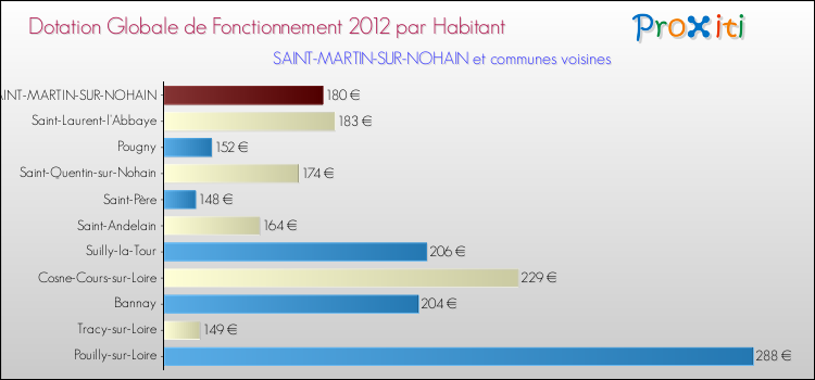 Montant des dotations globales de fonctionnement DGF par Habitant pour SAINT-MARTIN-SUR-NOHAIN et les communes proches Comparaison des des dotations globales de fonctionnement DGF par habitant pour SAINT-MARTIN-SUR-NOHAIN et les communes voisines