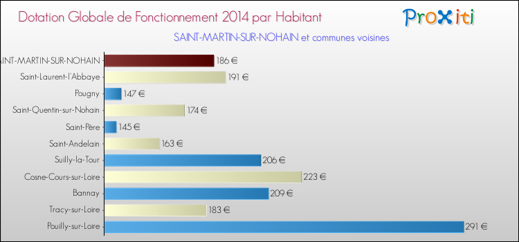 Montant des dotations globales de fonctionnement DGF par Habitant pour SAINT-MARTIN-SUR-NOHAIN et les communes proches en 2014. Comparaison des des dotations globales de fonctionnement DGF par habitant pour SAINT-MARTIN-SUR-NOHAIN et les communes voisines en 2014.