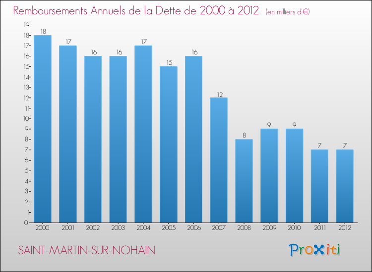 Evolution de l'annuité de la dette pour la commune de SAINT-MARTIN-SUR-NOHAIN de 2000 à 2012 Annuités de la dette pour SAINT-MARTIN-SUR-NOHAIN de 2000 à 2012