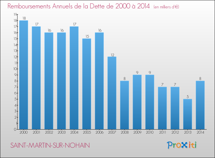 Evolution de l'annuité de la dette pour la commune de SAINT-MARTIN-SUR-NOHAIN de 2000 à 2014 Annuités de la dette pour SAINT-MARTIN-SUR-NOHAIN de 2000 à 2014
