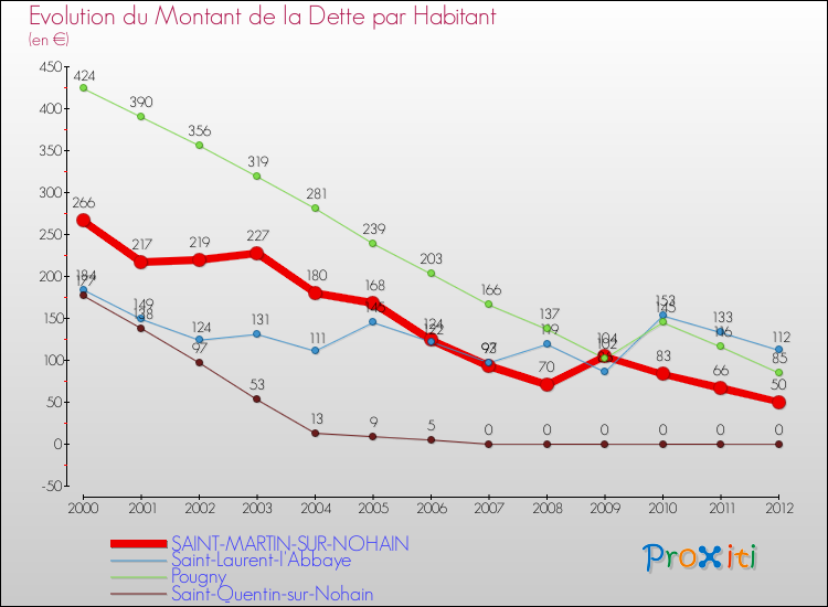 Evolution de la dette par habitant pour la commune de SAINT-MARTIN-SUR-NOHAIN et les communes proches de 2000 à 2012 Comparaison de la dette par habitant pour SAINT-MARTIN-SUR-NOHAIN et les communes voisines de 2000 à 2012