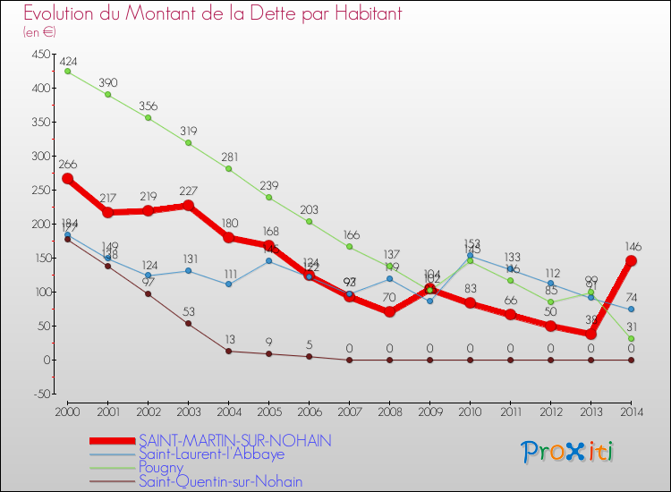 Evolution de la dette par habitant pour la commune de SAINT-MARTIN-SUR-NOHAIN et les communes proches de 2000 à 2014 Comparaison de la dette par habitant pour SAINT-MARTIN-SUR-NOHAIN et les communes voisines de 2000 à 2014