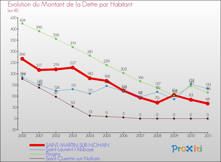 Evolution de la dette par habitant pour la commune de SAINT-MARTIN-SUR-NOHAIN et les communes proches Comparaison de la dette par habitant pour SAINT-MARTIN-SUR-NOHAIN et les communes voisines