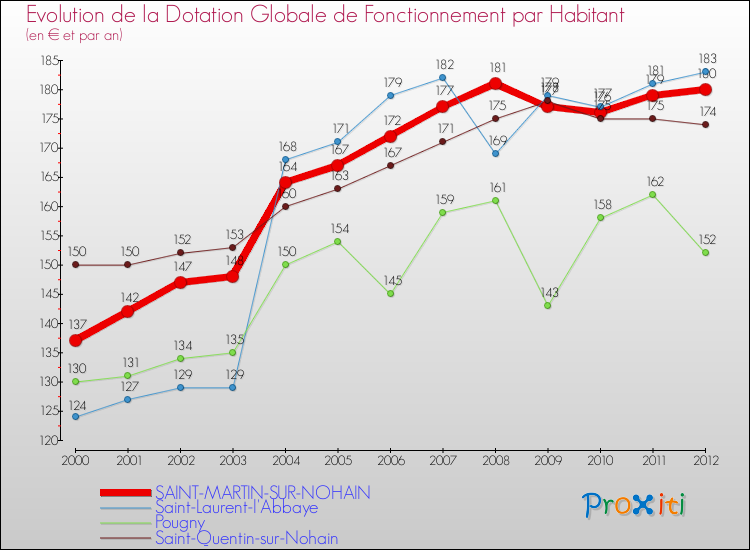 Evolution et montant de la dotation globale de fonctionnement par Habitant pour SAINT-MARTIN-SUR-NOHAIN et les communes proches Comparaison des dotations globales de fonctionnement par habitant pour SAINT-MARTIN-SUR-NOHAIN et les communes voisines