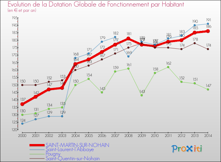 Evolution et montant de la dotation globale de fonctionnement par Habitant pour SAINT-MARTIN-SUR-NOHAIN et les communes proches de 2000 à 2014. Comparaison des dotations globales de fonctionnement par habitant pour SAINT-MARTIN-SUR-NOHAIN et les communes voisines de 2000 à 2014.