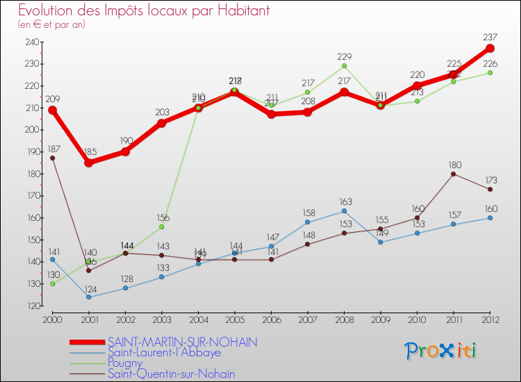 Evolution et montant des impôts locaux par Habitant pour SAINT-MARTIN-SUR-NOHAIN et les communes proches Comparaison des impôts locaux par habitant pour SAINT-MARTIN-SUR-NOHAIN et les communes voisines