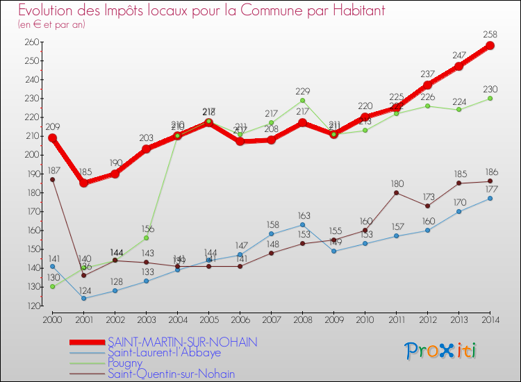 Evolution et montant des impôts locaux par Habitant pour SAINT-MARTIN-SUR-NOHAIN et les communes proches de 2000 à 2014 Comparaison des impôts locaux par habitant pour SAINT-MARTIN-SUR-NOHAIN et les communes voisines de 2000 à 2014