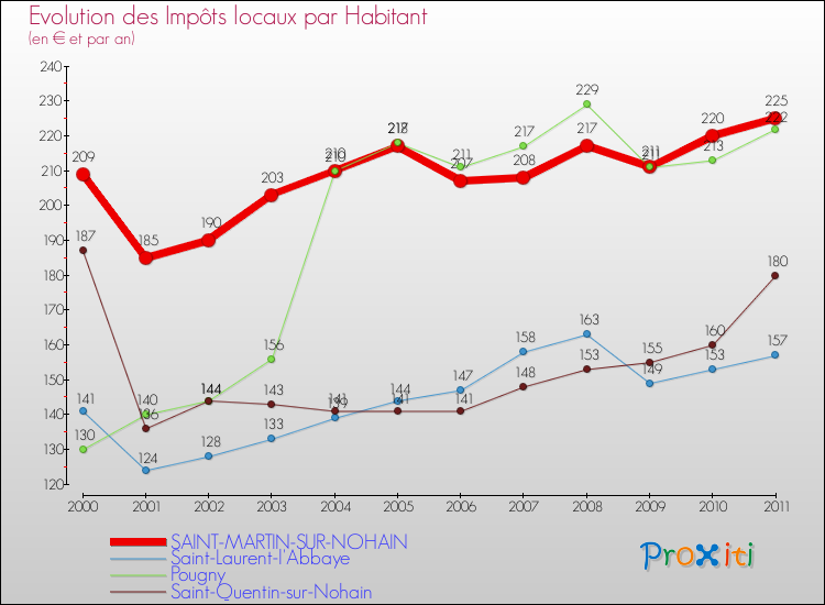Evolution et montant des impôts locaux par Habitant pour SAINT-MARTIN-SUR-NOHAIN et les communes proches Comparaison des impôts locaux par habitant pour SAINT-MARTIN-SUR-NOHAIN et les communes voisines