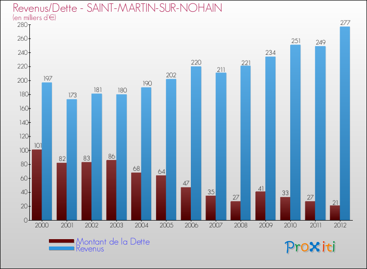 Evolution comparée de la dette et des revenus pour la commune de SAINT-MARTIN-SUR-NOHAIN de 2000 à 2012 Comparaison de la dette et des revenus pour SAINT-MARTIN-SUR-NOHAIN de 2000 à 2012