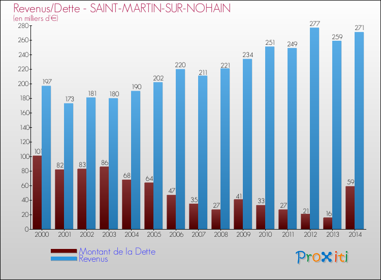 Evolution comparée de la dette et des revenus pour la commune de SAINT-MARTIN-SUR-NOHAIN de 2000 à 2014 Comparaison de la dette et des revenus pour SAINT-MARTIN-SUR-NOHAIN de 2000 à 2014