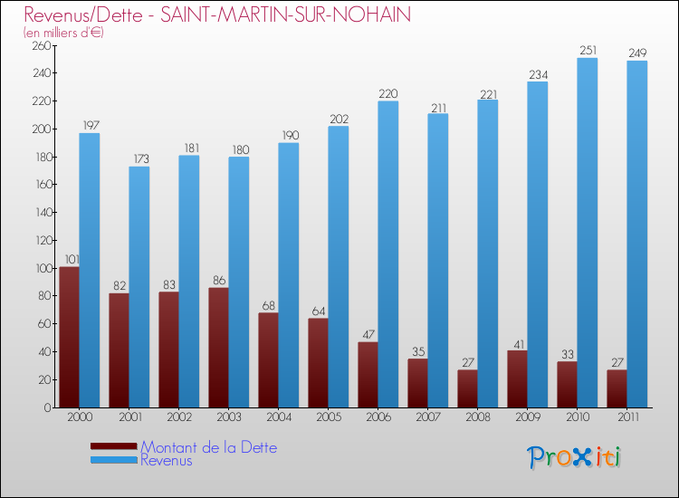 Evolution comparée de la dette et des revenus pour la commune de SAINT-MARTIN-SUR-NOHAIN de 2000 à 2011 Comparaison de la dette et des revenus pour SAINT-MARTIN-SUR-NOHAIN de 2000 à 2011