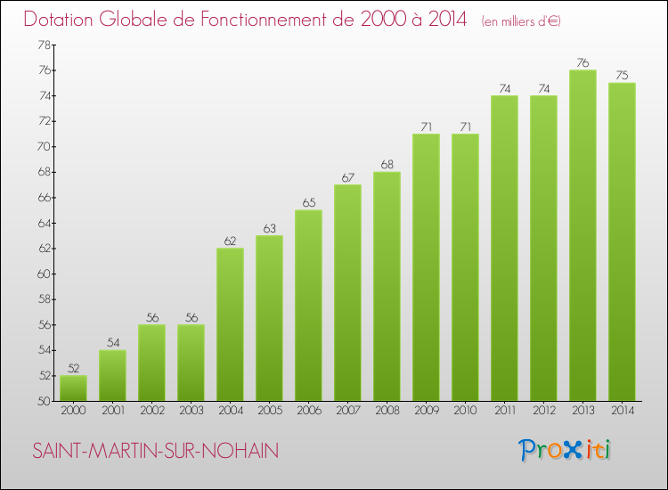 Evolution du montant de la Dotation Globale de Fonctionnement pour la commune de SAINT-MARTIN-SUR-NOHAIN de 2000 à 2014 Evolution du montant de la Dotation Globale de Fonctionnement pour SAINT-MARTIN-SUR-NOHAIN de 2000 à 2014
