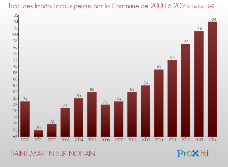 Evolution des Impôts Locaux pour la commune de SAINT-MARTIN-SUR-NOHAIN de 2000 à 2014 Evolution des Impôts Locaux pour SAINT-MARTIN-SUR-NOHAIN de 2000 à 2014