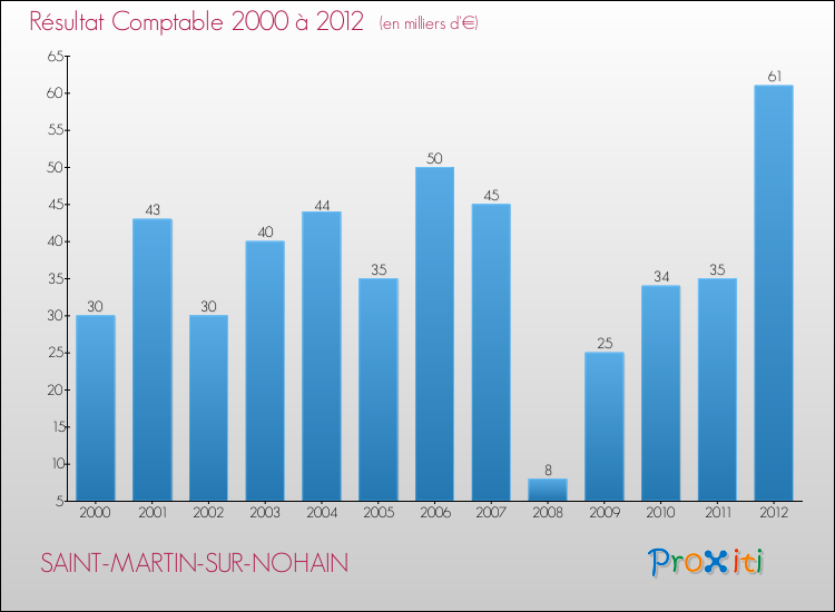Evolution du résultat comptable pour la commune de SAINT-MARTIN-SUR-NOHAIN de 2000 à 2012 Evolution du résultat comptable pour SAINT-MARTIN-SUR-NOHAIN de 2000 à 2012