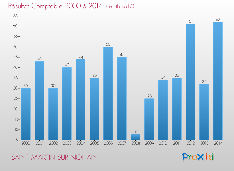 Evolution du résultat comptable pour la commune de SAINT-MARTIN-SUR-NOHAIN de 2000 à 2014 Evolution du résultat comptable pour SAINT-MARTIN-SUR-NOHAIN de 2000 à 2014